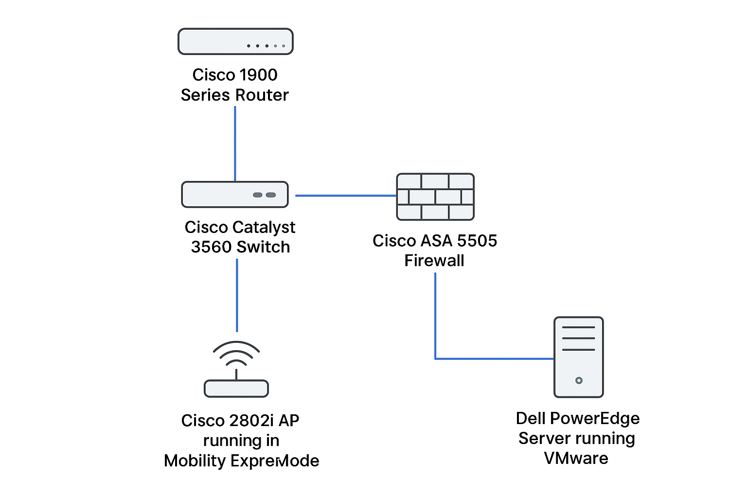 Home Lab Network Topology